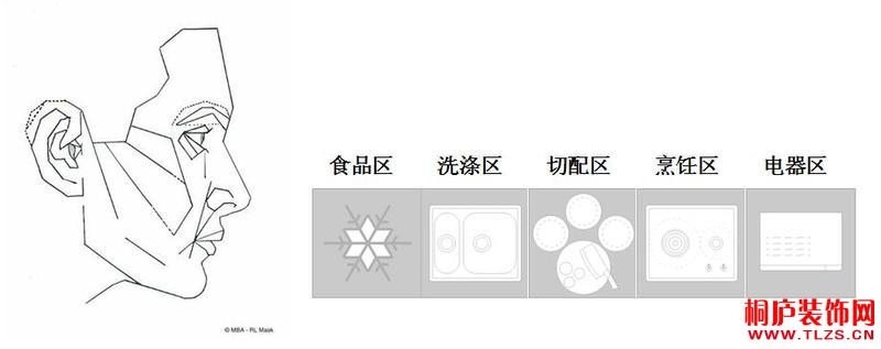 厨房布局